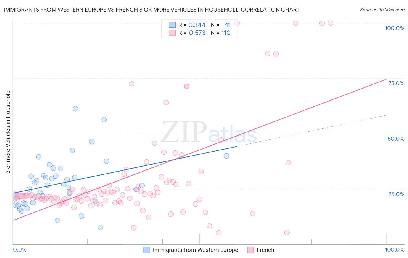 Immigrants from Western Europe vs French 3 or more Vehicles in Household