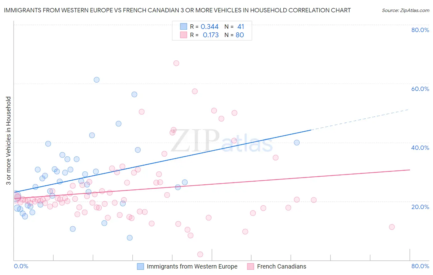 Immigrants from Western Europe vs French Canadian 3 or more Vehicles in Household