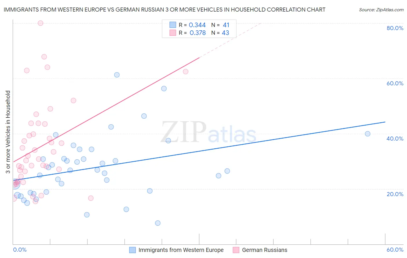 Immigrants from Western Europe vs German Russian 3 or more Vehicles in Household