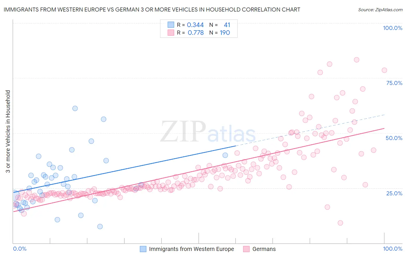 Immigrants from Western Europe vs German 3 or more Vehicles in Household