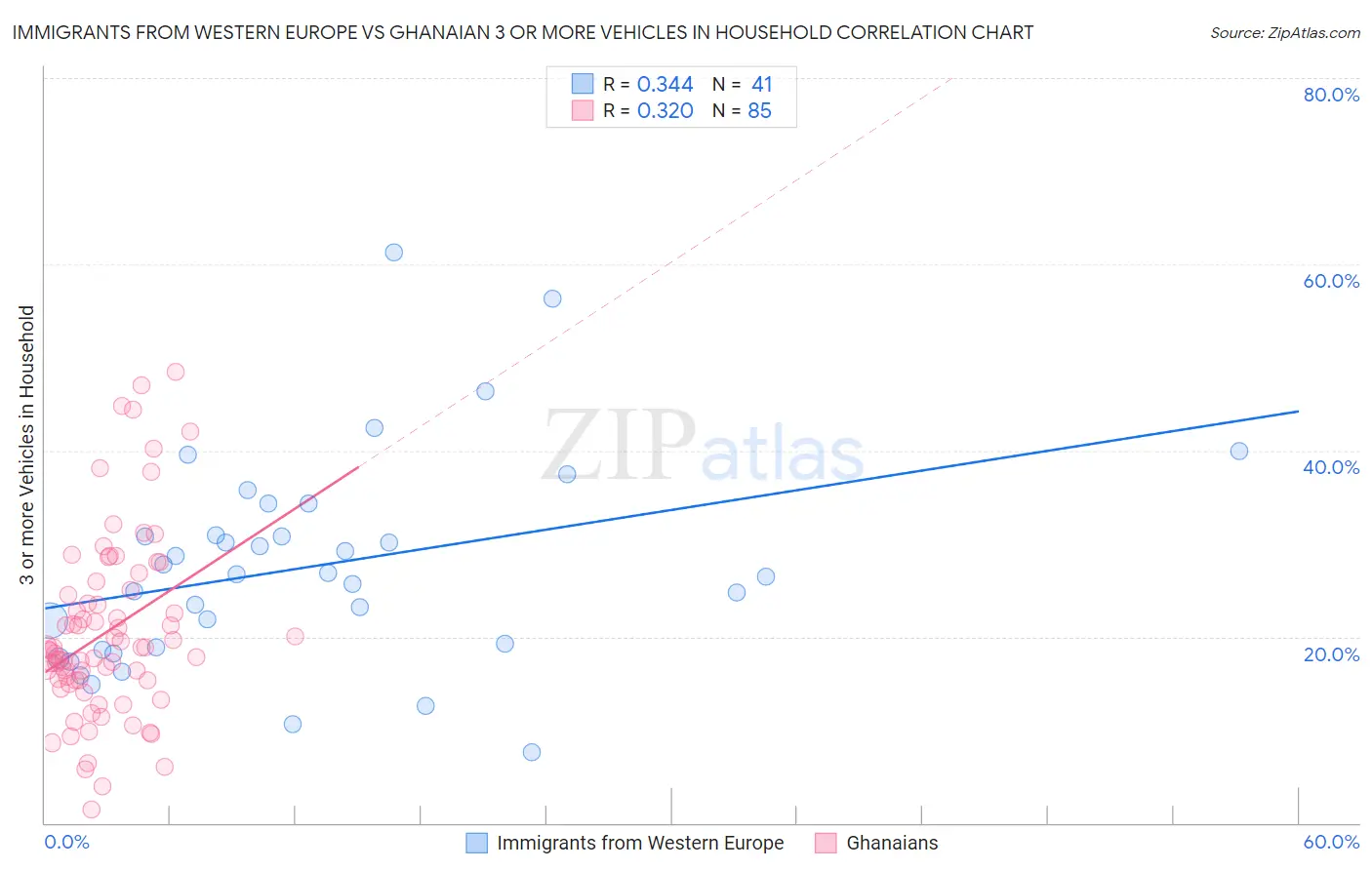Immigrants from Western Europe vs Ghanaian 3 or more Vehicles in Household