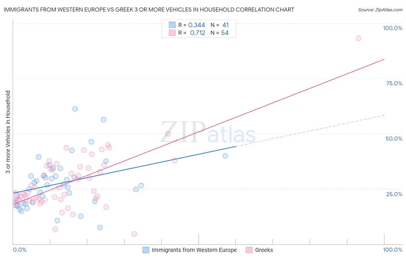 Immigrants from Western Europe vs Greek 3 or more Vehicles in Household
