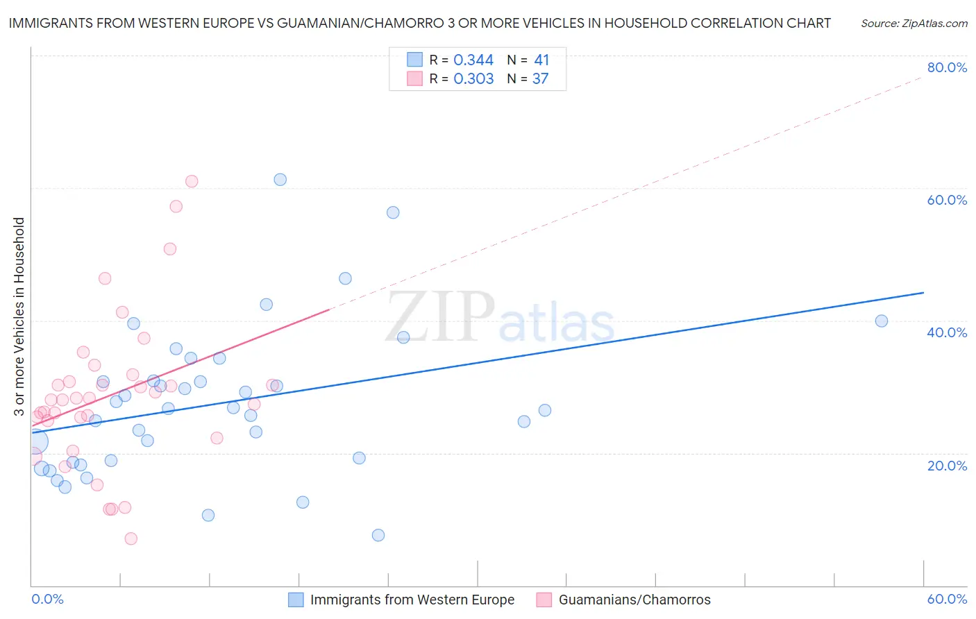 Immigrants from Western Europe vs Guamanian/Chamorro 3 or more Vehicles in Household