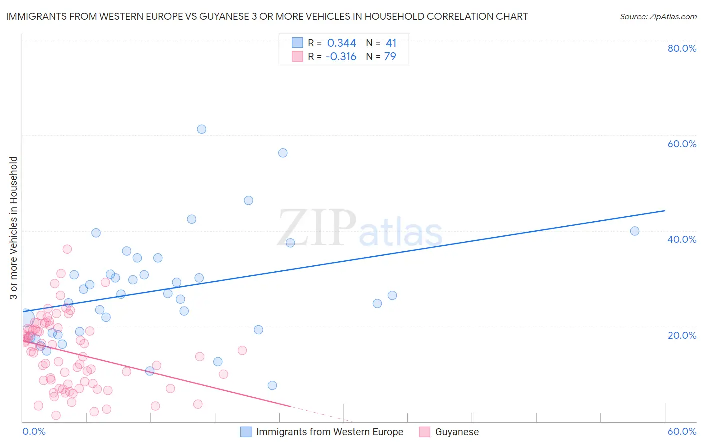 Immigrants from Western Europe vs Guyanese 3 or more Vehicles in Household