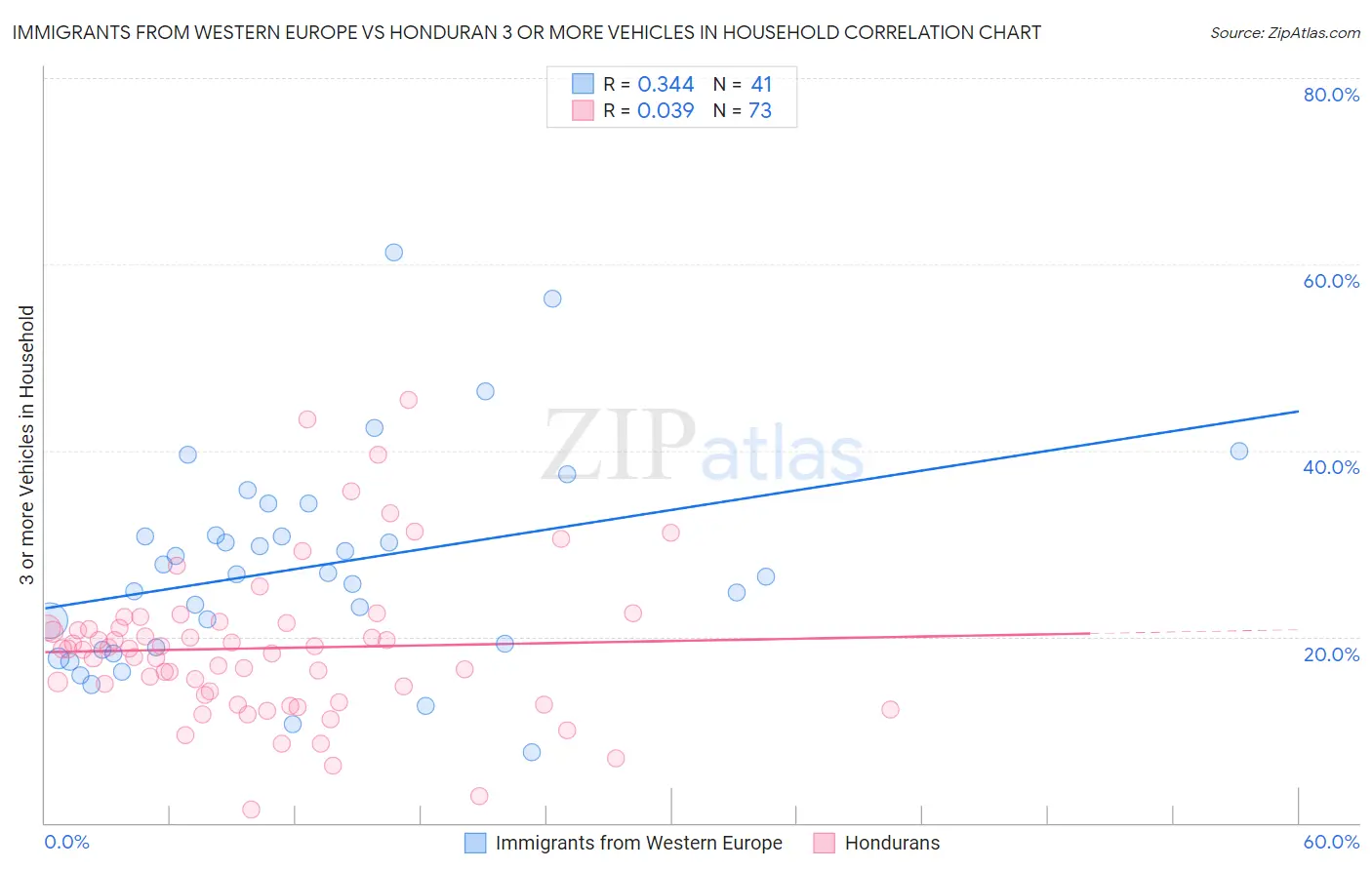 Immigrants from Western Europe vs Honduran 3 or more Vehicles in Household