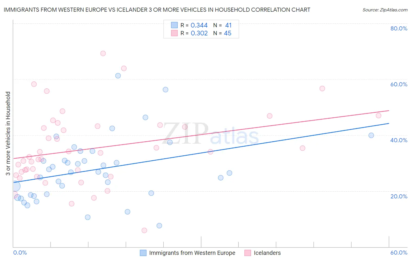 Immigrants from Western Europe vs Icelander 3 or more Vehicles in Household