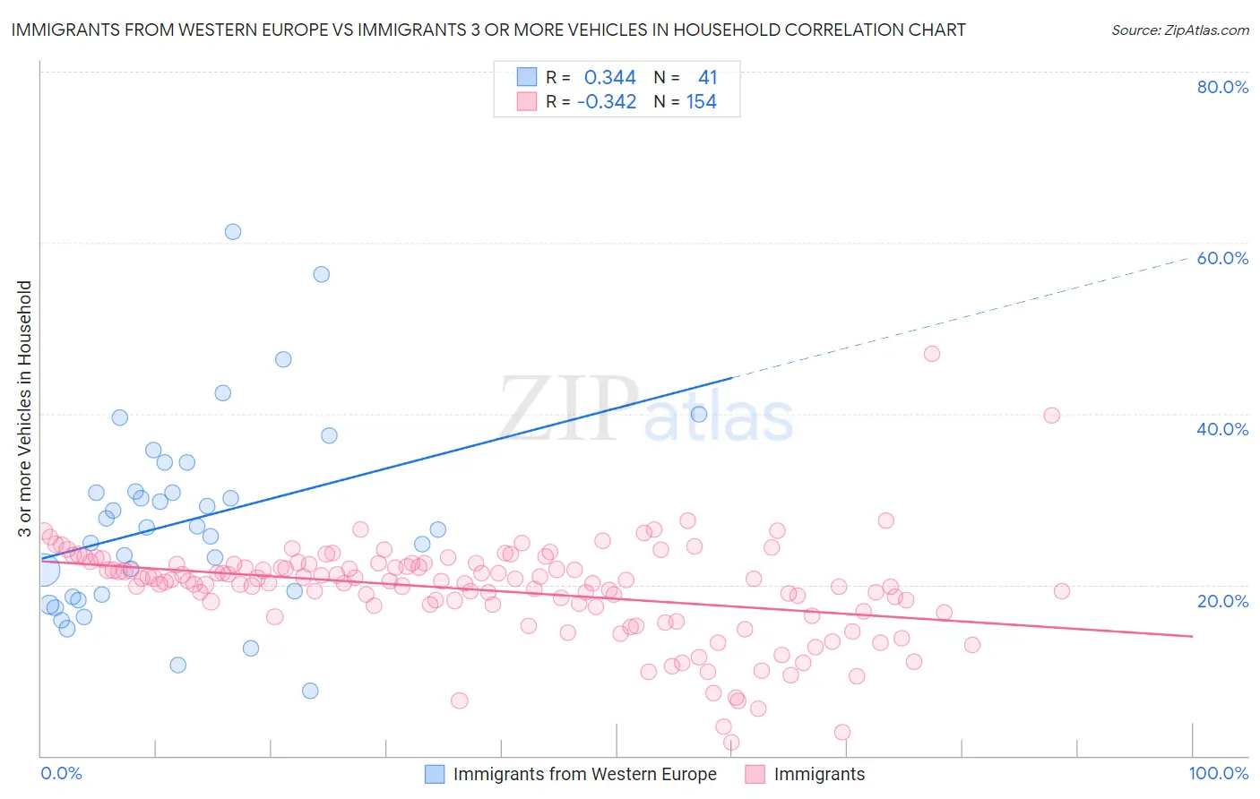 Immigrants from Western Europe vs Immigrants 3 or more Vehicles in Household