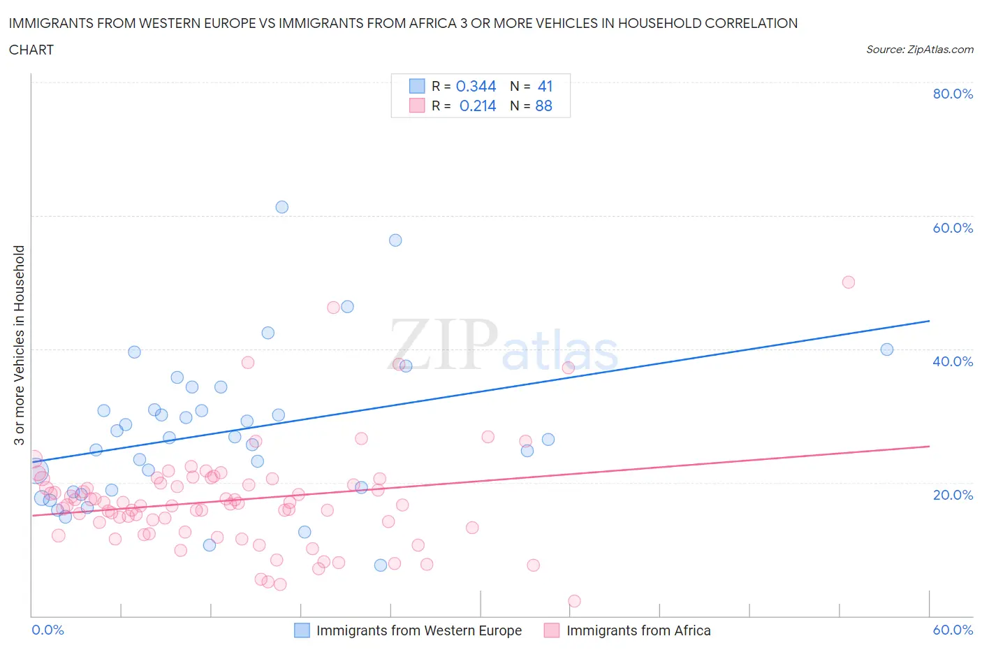 Immigrants from Western Europe vs Immigrants from Africa 3 or more Vehicles in Household