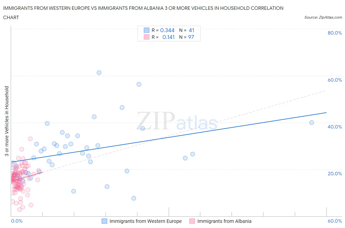 Immigrants from Western Europe vs Immigrants from Albania 3 or more Vehicles in Household