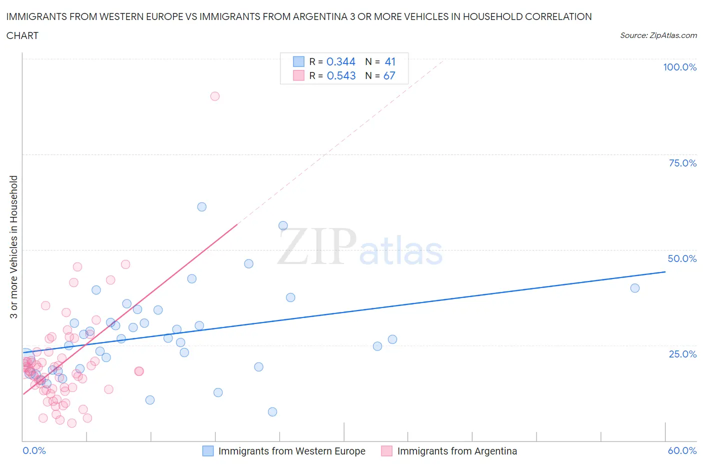 Immigrants from Western Europe vs Immigrants from Argentina 3 or more Vehicles in Household