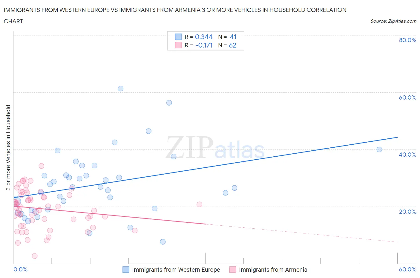 Immigrants from Western Europe vs Immigrants from Armenia 3 or more Vehicles in Household