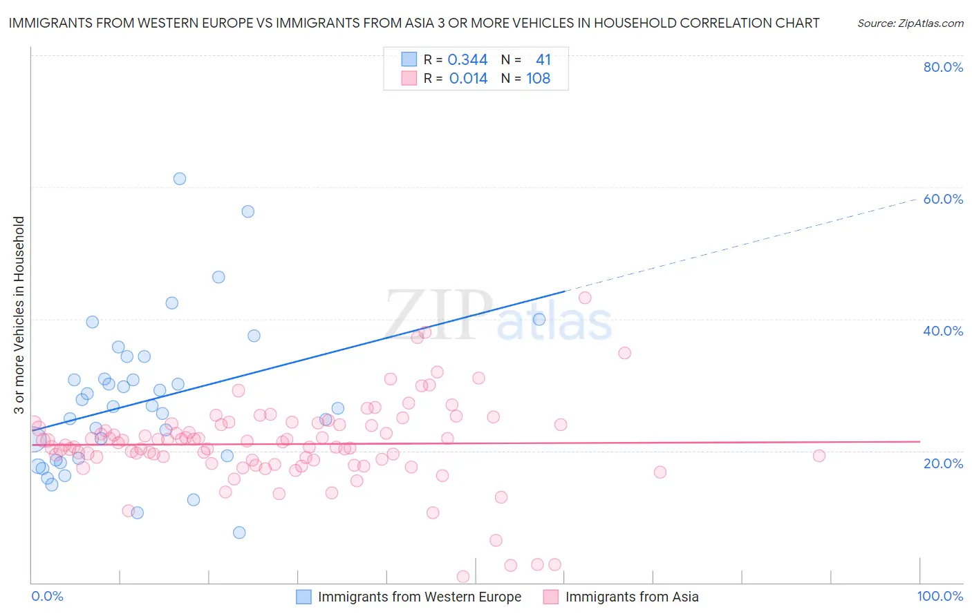 Immigrants from Western Europe vs Immigrants from Asia 3 or more Vehicles in Household