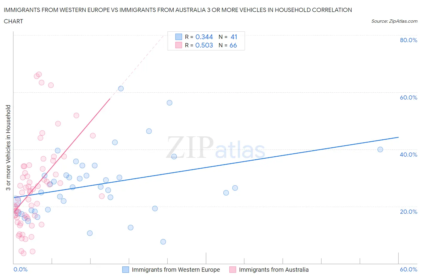 Immigrants from Western Europe vs Immigrants from Australia 3 or more Vehicles in Household