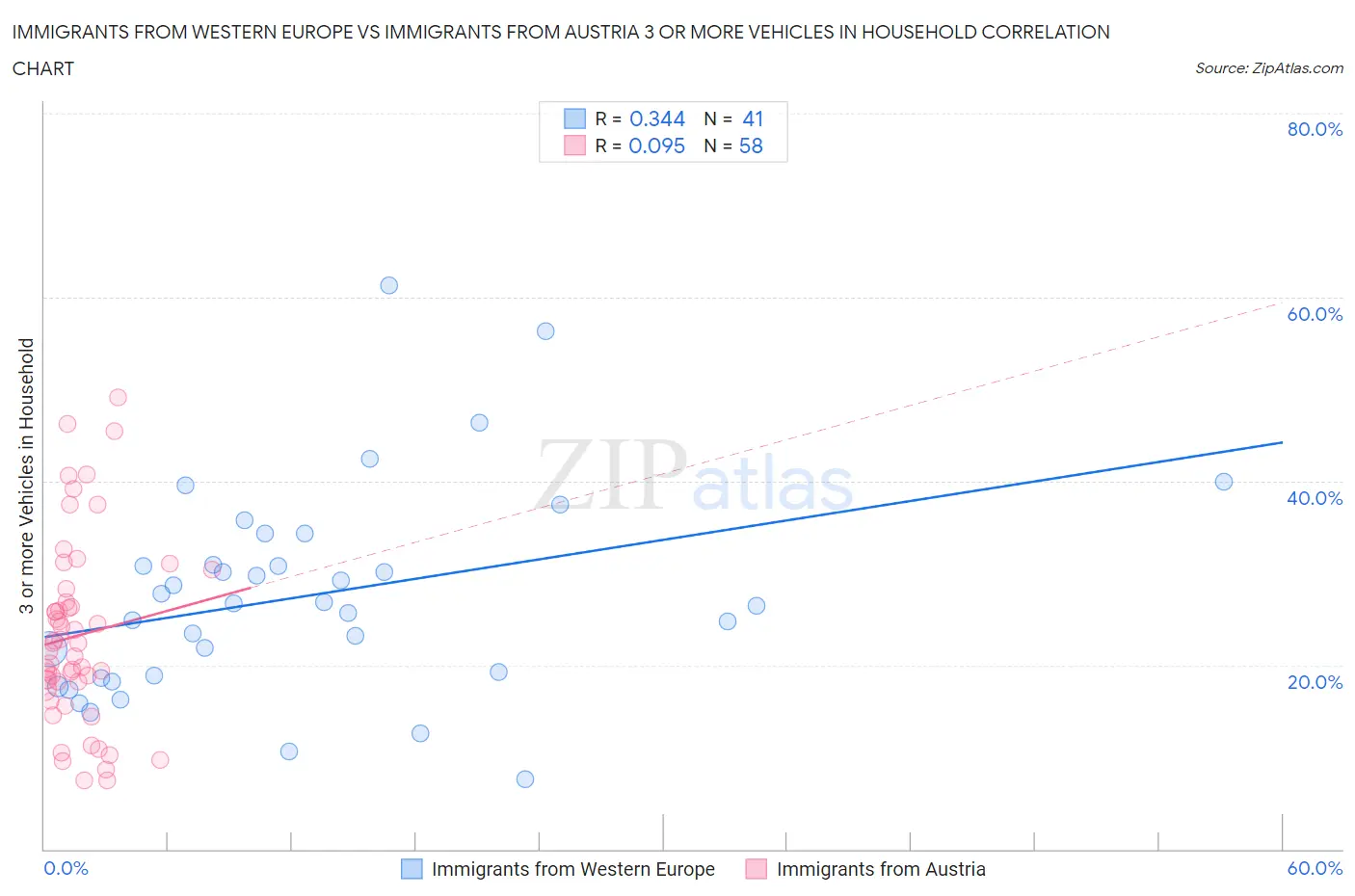 Immigrants from Western Europe vs Immigrants from Austria 3 or more Vehicles in Household