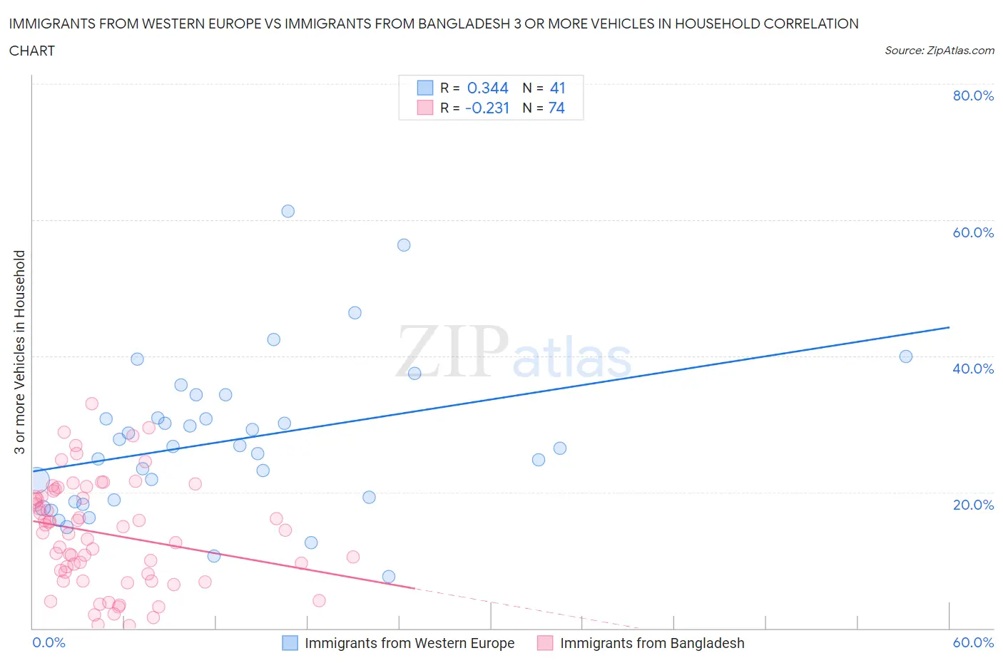 Immigrants from Western Europe vs Immigrants from Bangladesh 3 or more Vehicles in Household