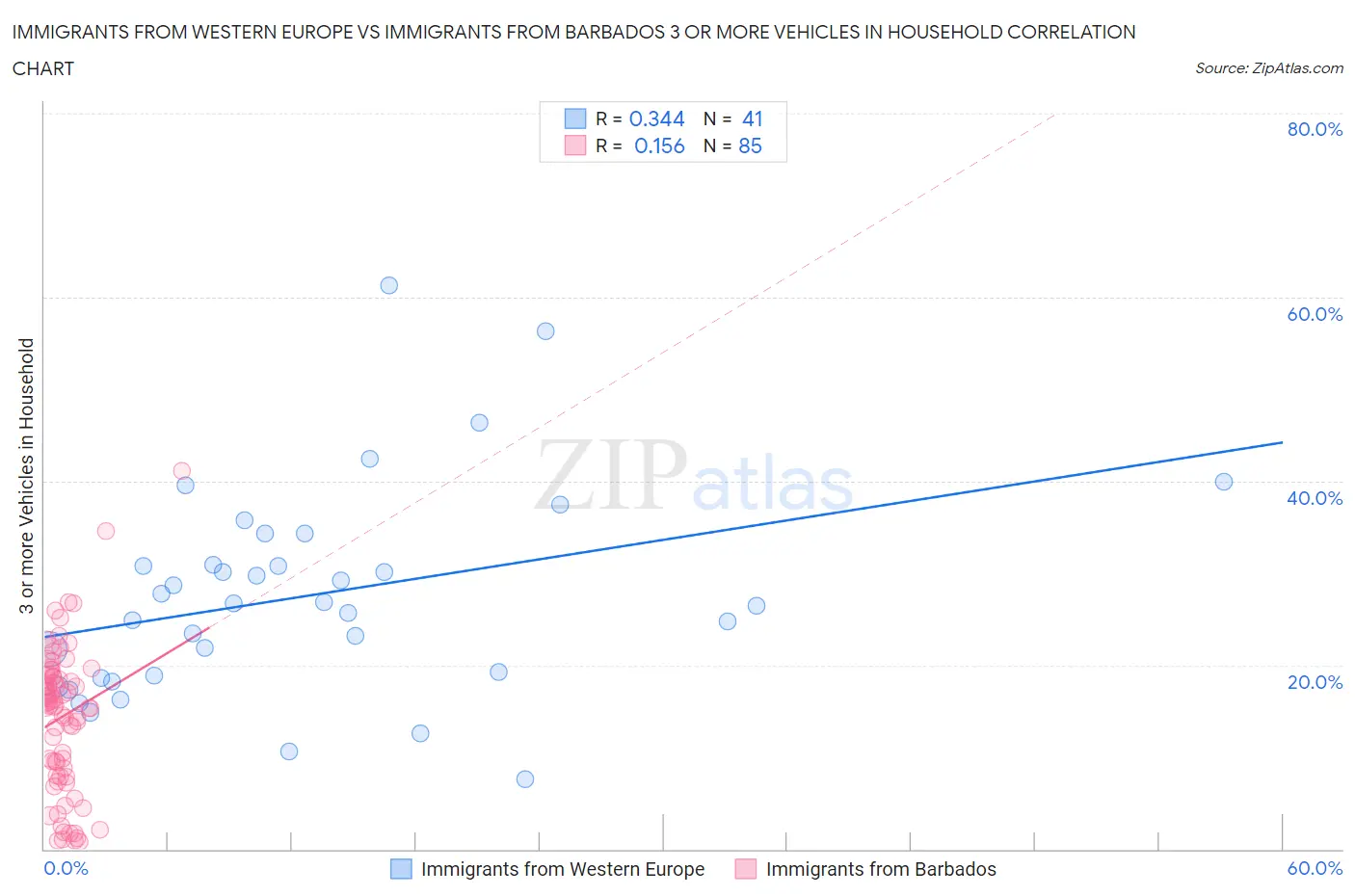 Immigrants from Western Europe vs Immigrants from Barbados 3 or more Vehicles in Household