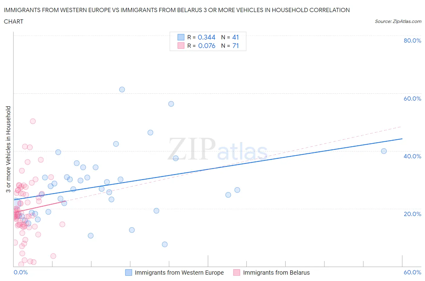 Immigrants from Western Europe vs Immigrants from Belarus 3 or more Vehicles in Household