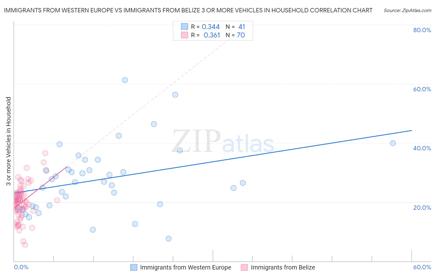 Immigrants from Western Europe vs Immigrants from Belize 3 or more Vehicles in Household