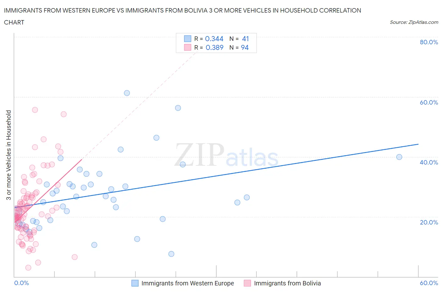 Immigrants from Western Europe vs Immigrants from Bolivia 3 or more Vehicles in Household