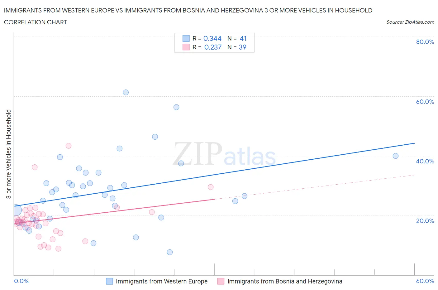 Immigrants from Western Europe vs Immigrants from Bosnia and Herzegovina 3 or more Vehicles in Household