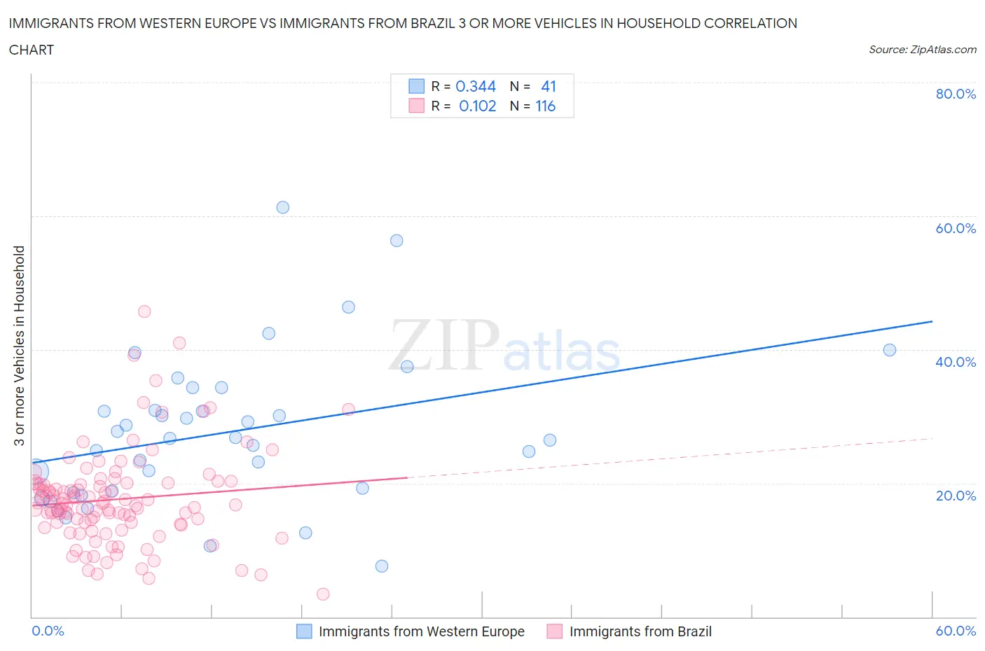 Immigrants from Western Europe vs Immigrants from Brazil 3 or more Vehicles in Household