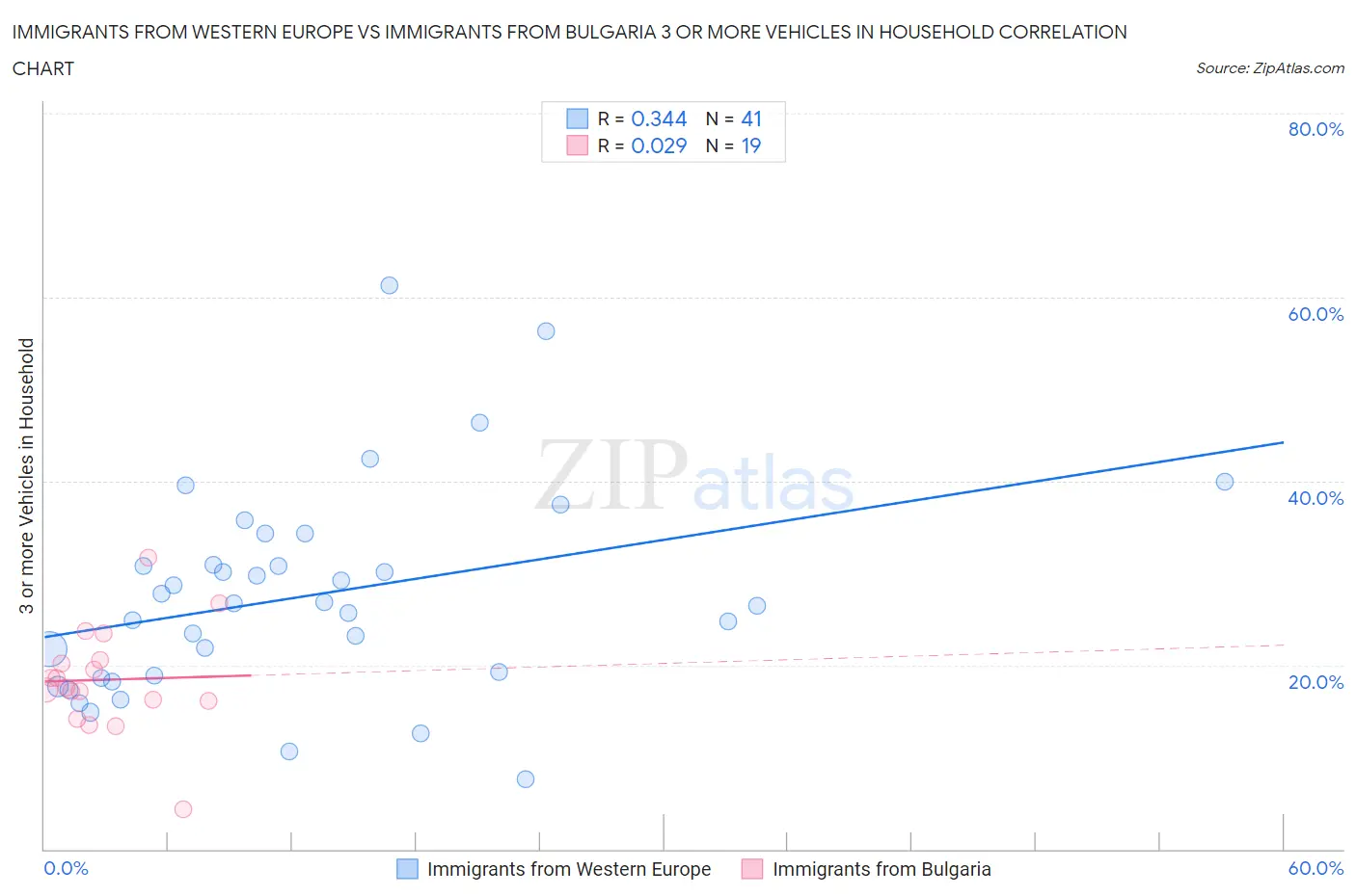 Immigrants from Western Europe vs Immigrants from Bulgaria 3 or more Vehicles in Household