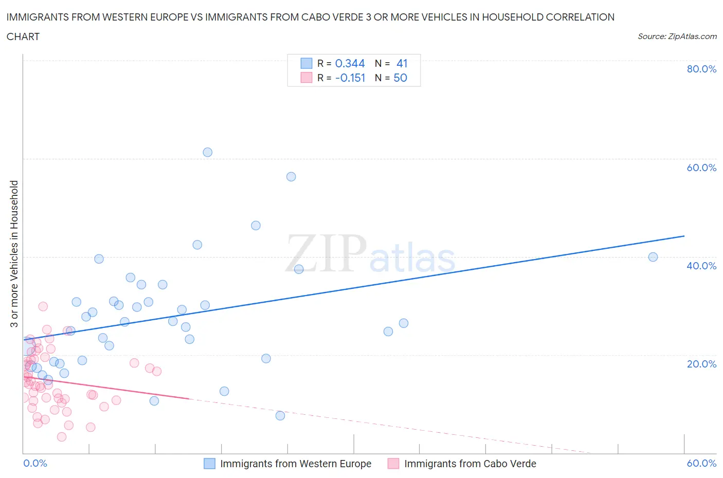 Immigrants from Western Europe vs Immigrants from Cabo Verde 3 or more Vehicles in Household