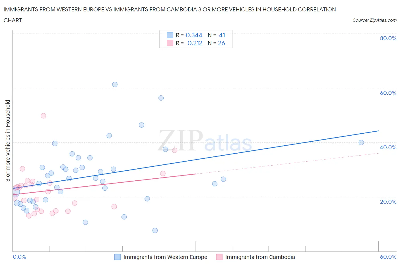 Immigrants from Western Europe vs Immigrants from Cambodia 3 or more Vehicles in Household