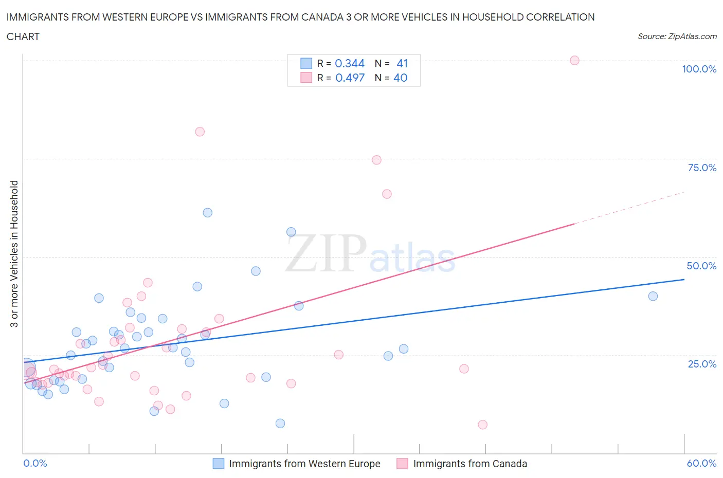 Immigrants from Western Europe vs Immigrants from Canada 3 or more Vehicles in Household