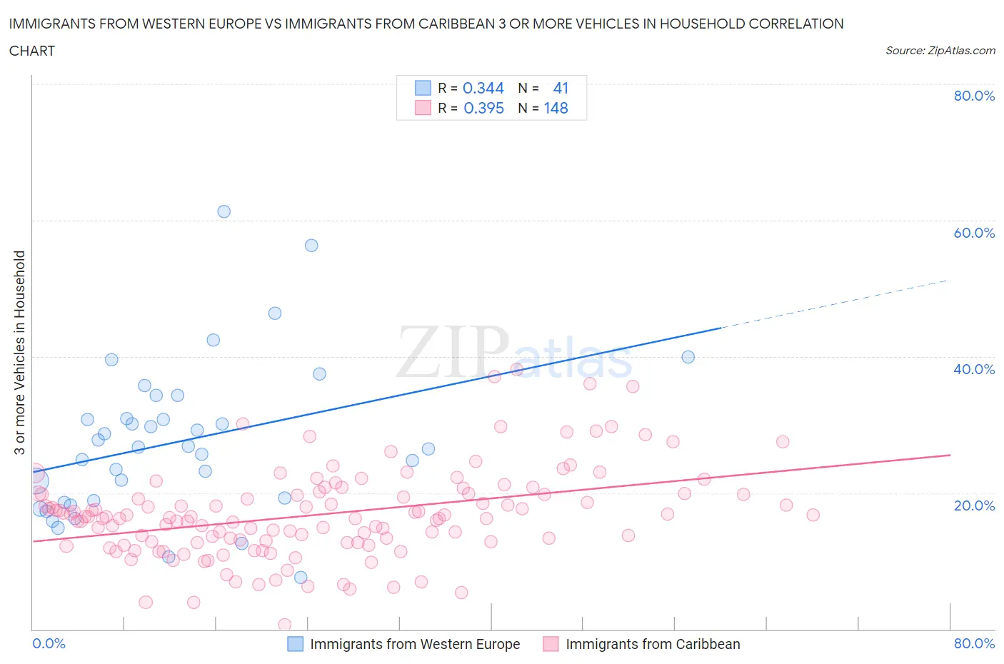 Immigrants from Western Europe vs Immigrants from Caribbean 3 or more Vehicles in Household