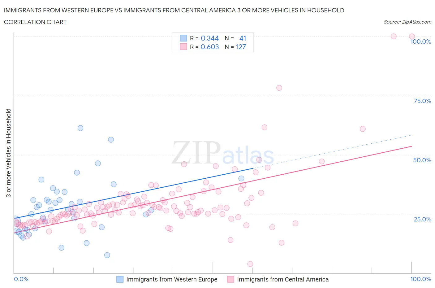 Immigrants from Western Europe vs Immigrants from Central America 3 or more Vehicles in Household