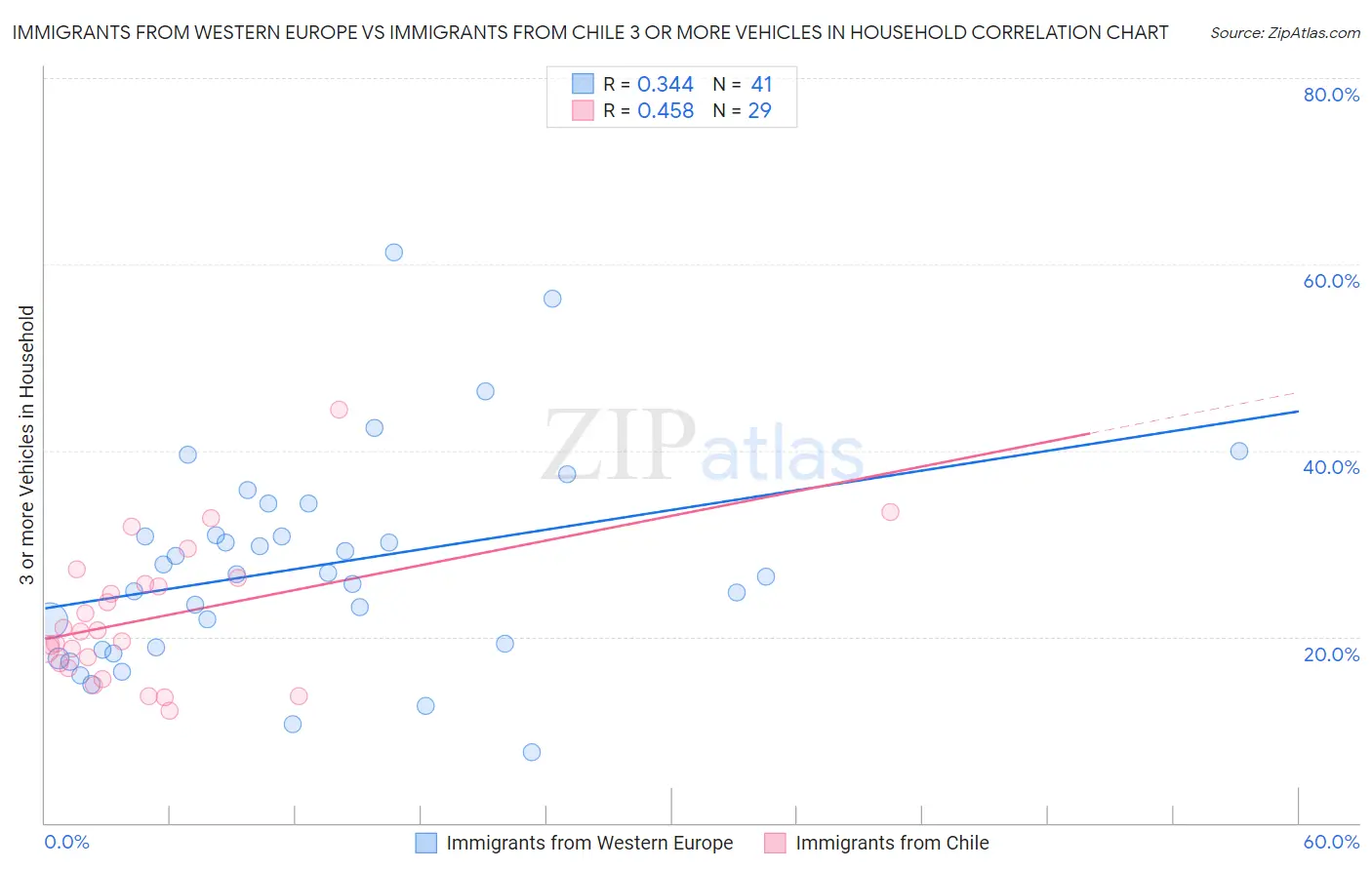 Immigrants from Western Europe vs Immigrants from Chile 3 or more Vehicles in Household