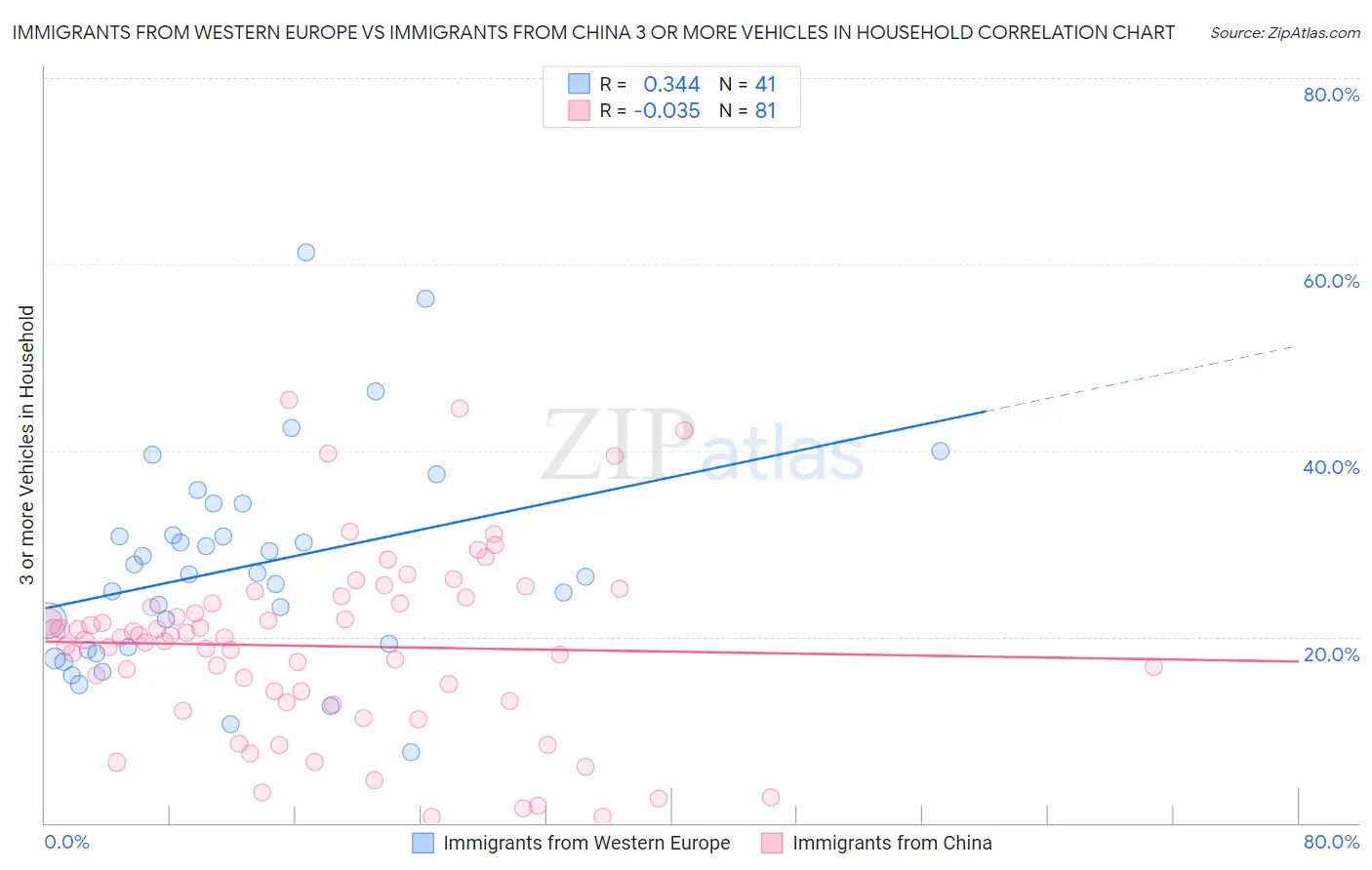 Immigrants from Western Europe vs Immigrants from China 3 or more Vehicles in Household