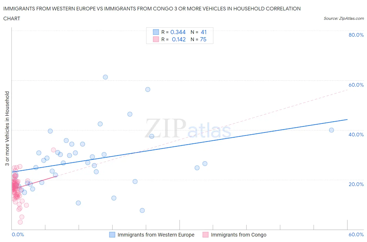 Immigrants from Western Europe vs Immigrants from Congo 3 or more Vehicles in Household