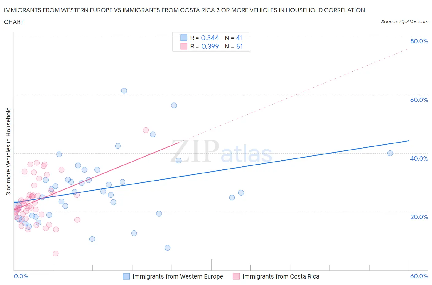 Immigrants from Western Europe vs Immigrants from Costa Rica 3 or more Vehicles in Household