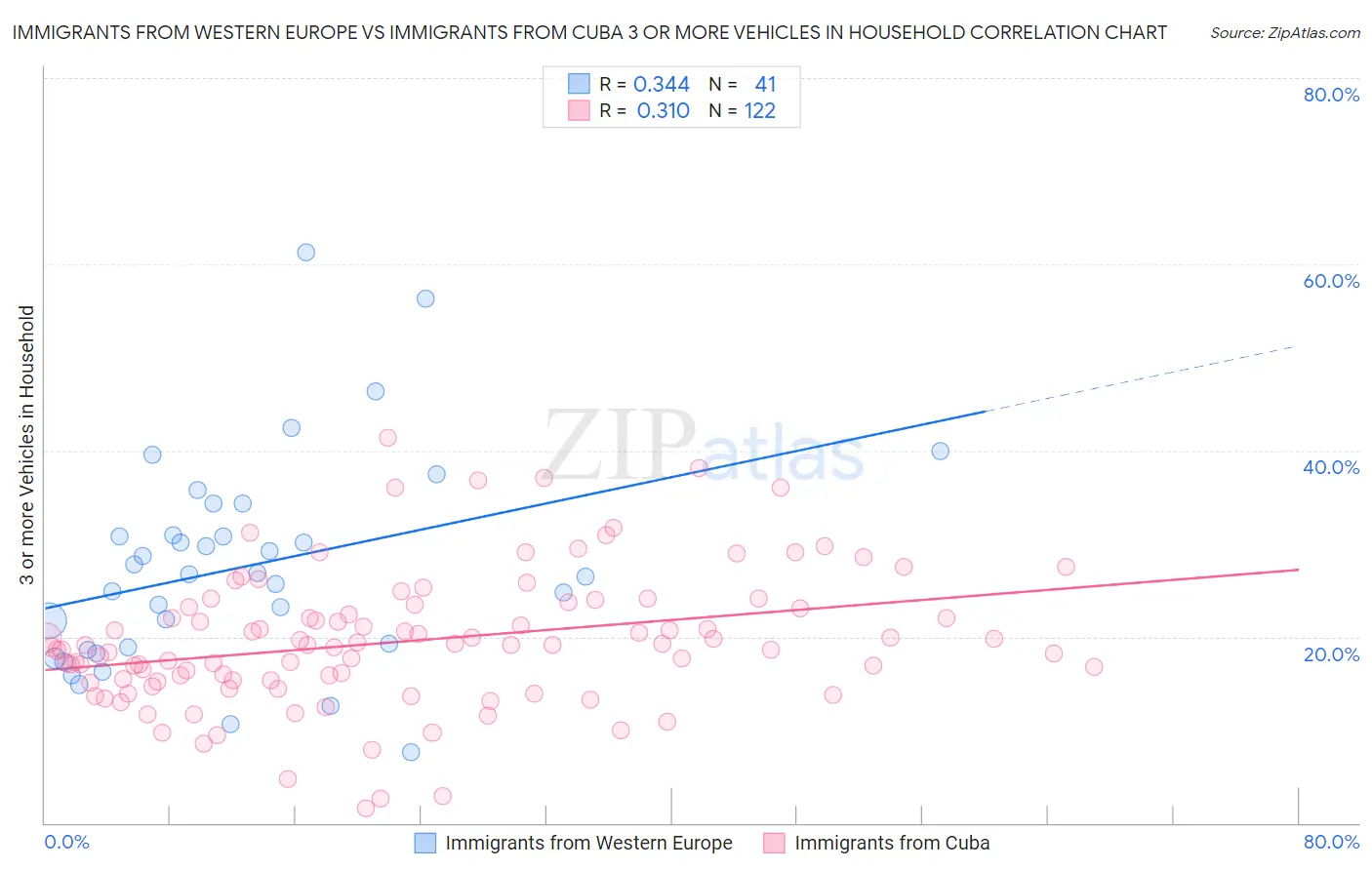 Immigrants from Western Europe vs Immigrants from Cuba 3 or more Vehicles in Household