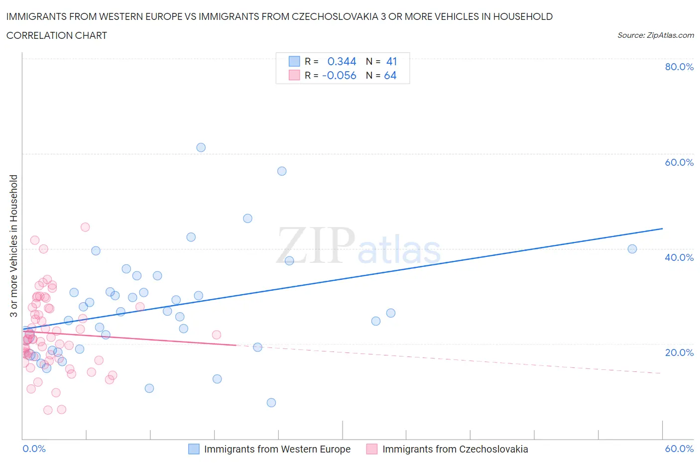 Immigrants from Western Europe vs Immigrants from Czechoslovakia 3 or more Vehicles in Household