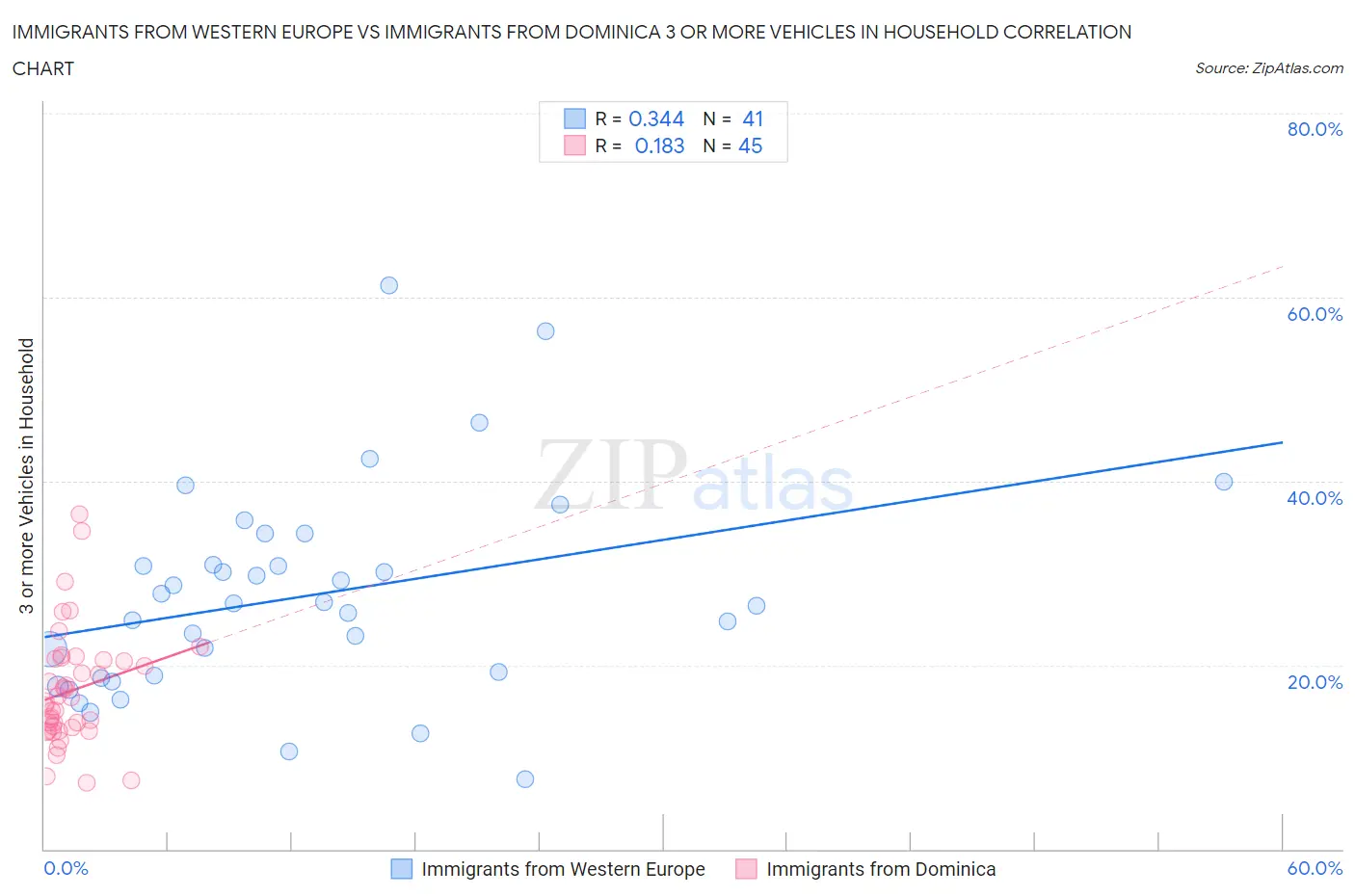 Immigrants from Western Europe vs Immigrants from Dominica 3 or more Vehicles in Household