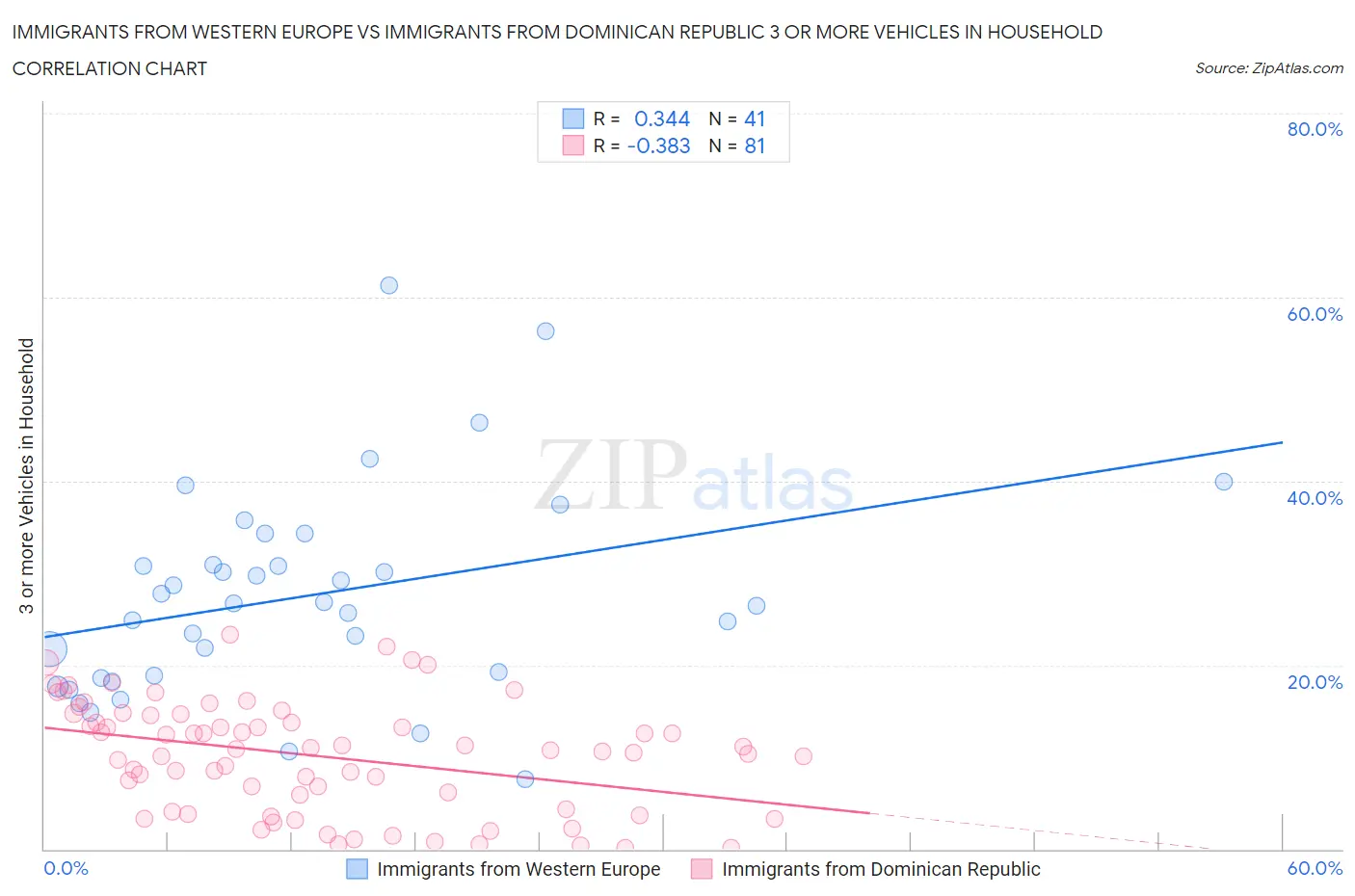 Immigrants from Western Europe vs Immigrants from Dominican Republic 3 or more Vehicles in Household