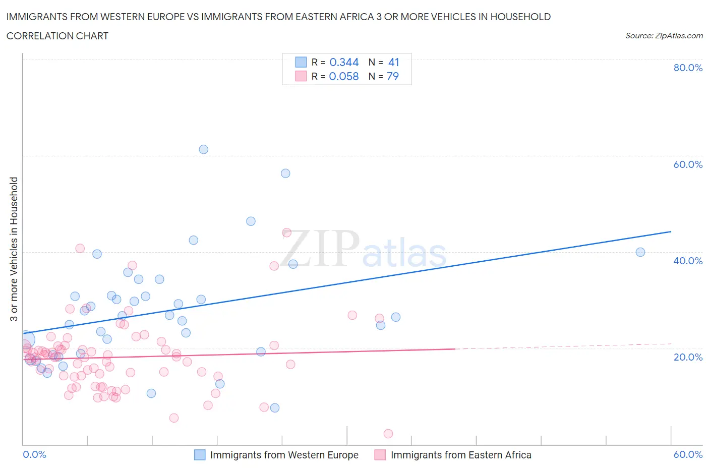 Immigrants from Western Europe vs Immigrants from Eastern Africa 3 or more Vehicles in Household