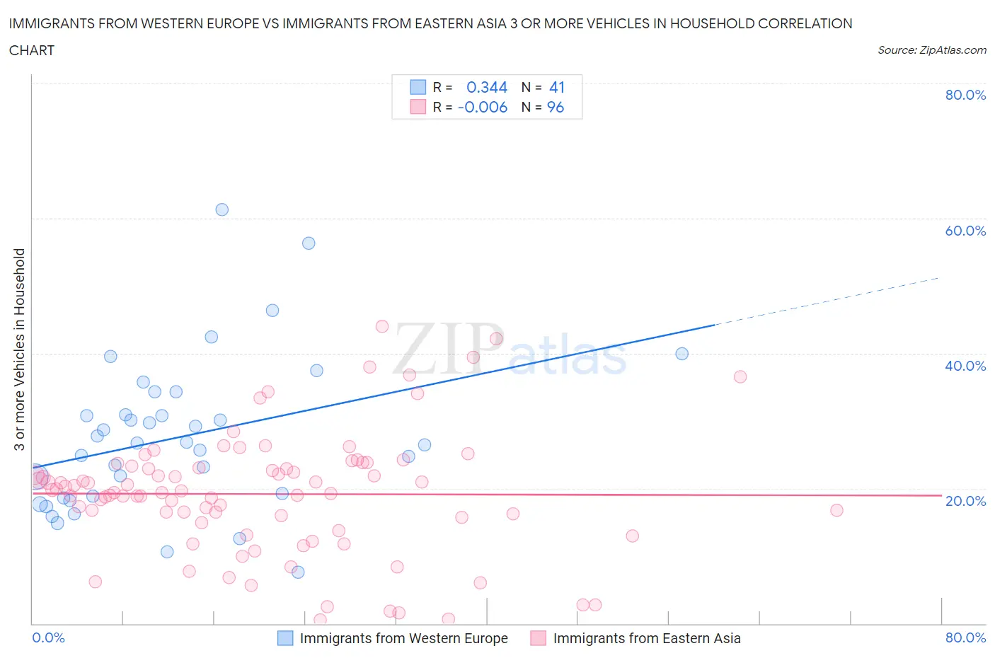 Immigrants from Western Europe vs Immigrants from Eastern Asia 3 or more Vehicles in Household