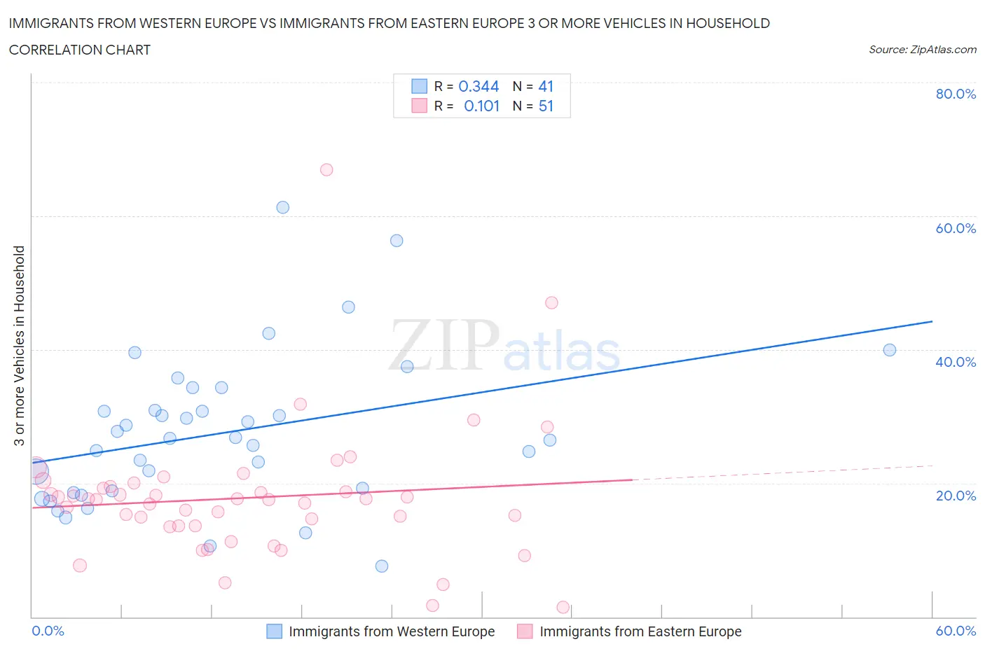 Immigrants from Western Europe vs Immigrants from Eastern Europe 3 or more Vehicles in Household