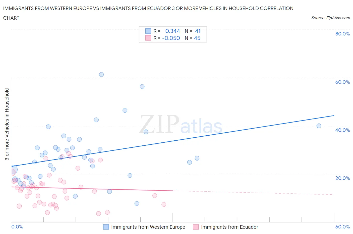 Immigrants from Western Europe vs Immigrants from Ecuador 3 or more Vehicles in Household