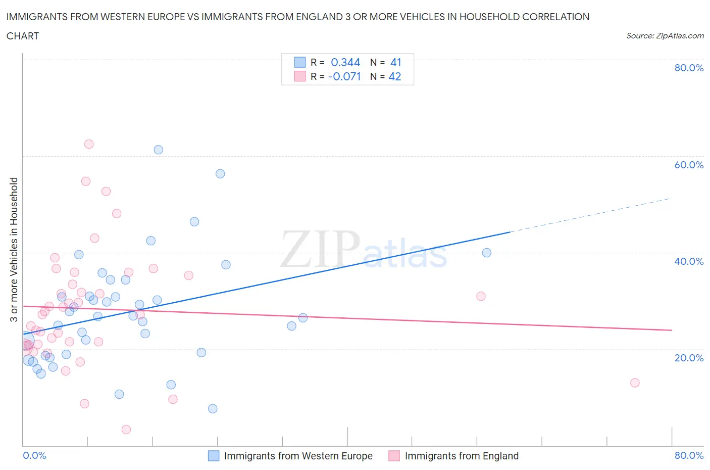 Immigrants from Western Europe vs Immigrants from England 3 or more Vehicles in Household