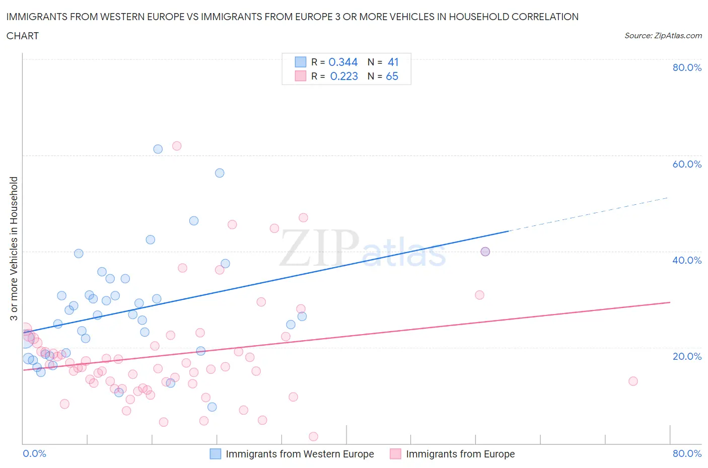 Immigrants from Western Europe vs Immigrants from Europe 3 or more Vehicles in Household