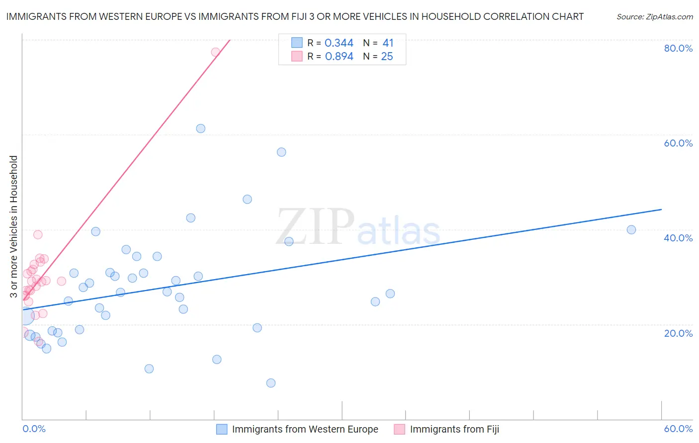 Immigrants from Western Europe vs Immigrants from Fiji 3 or more Vehicles in Household