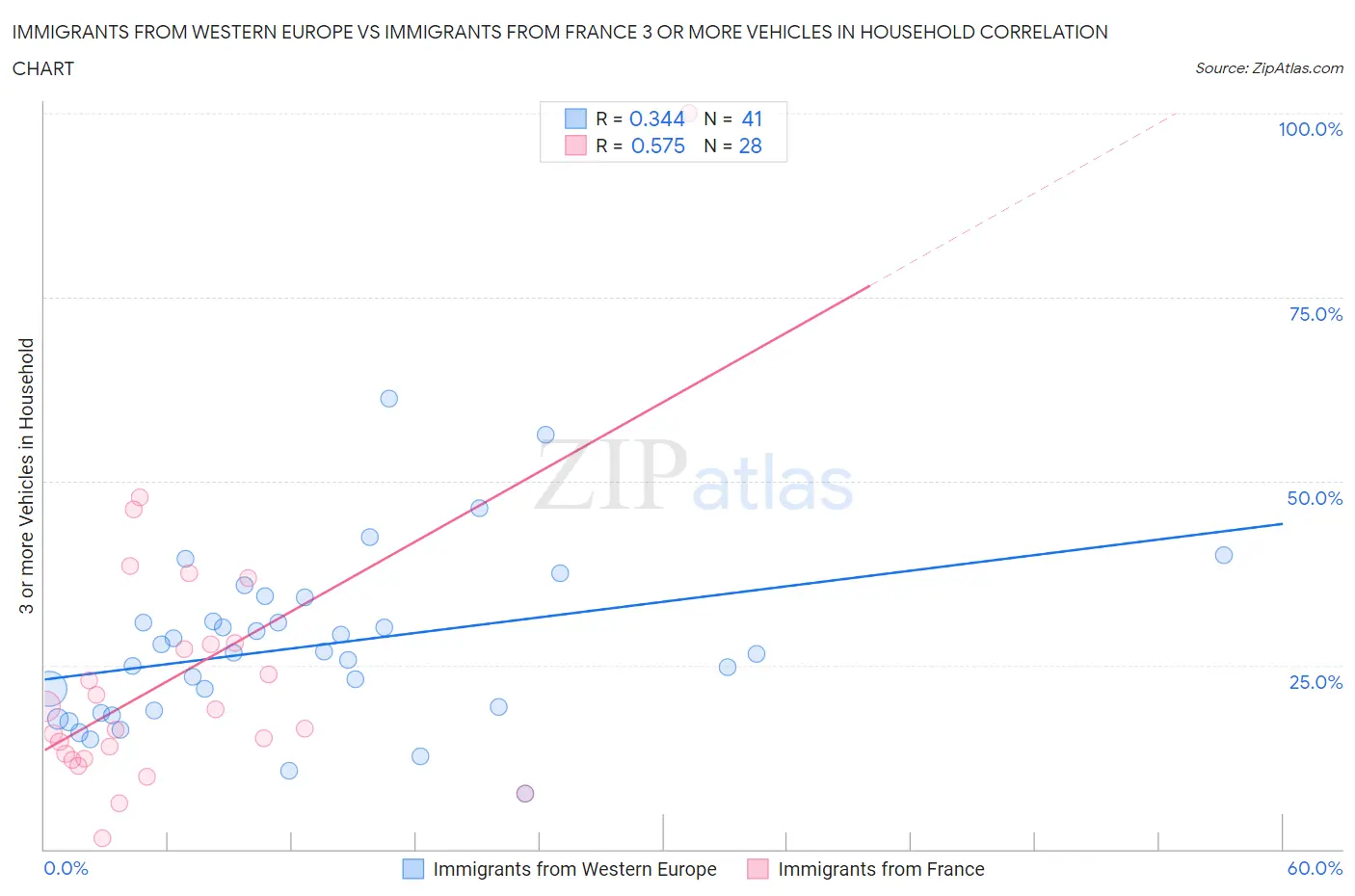 Immigrants from Western Europe vs Immigrants from France 3 or more Vehicles in Household