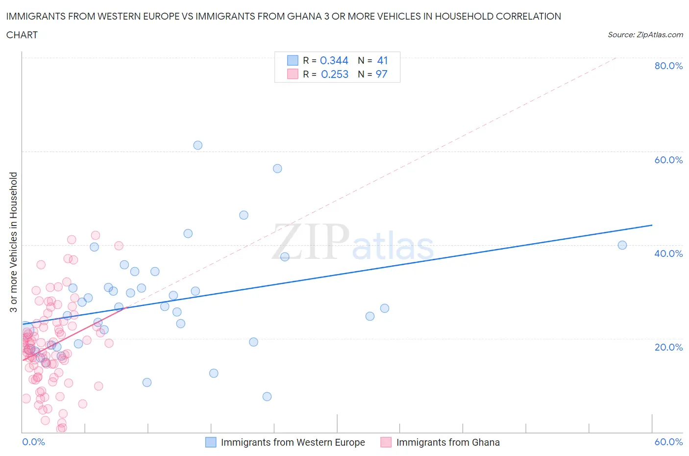 Immigrants from Western Europe vs Immigrants from Ghana 3 or more Vehicles in Household