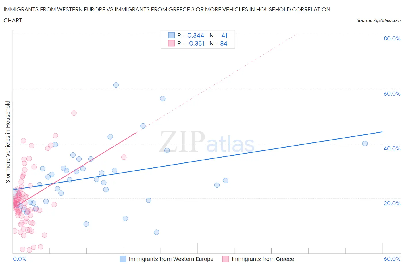 Immigrants from Western Europe vs Immigrants from Greece 3 or more Vehicles in Household