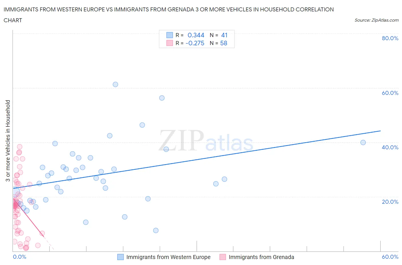 Immigrants from Western Europe vs Immigrants from Grenada 3 or more Vehicles in Household